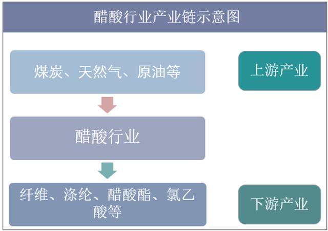 2018年中国醋酸行业产业链,产量及进出口情况分析「图」